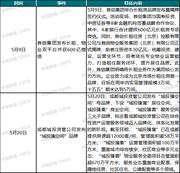 2026年5月中國住房租賃企業規模排行榜