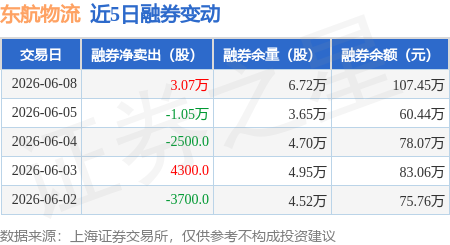 東航物流：6月8日融資買入876.4萬元，融資融券餘額11.16億元