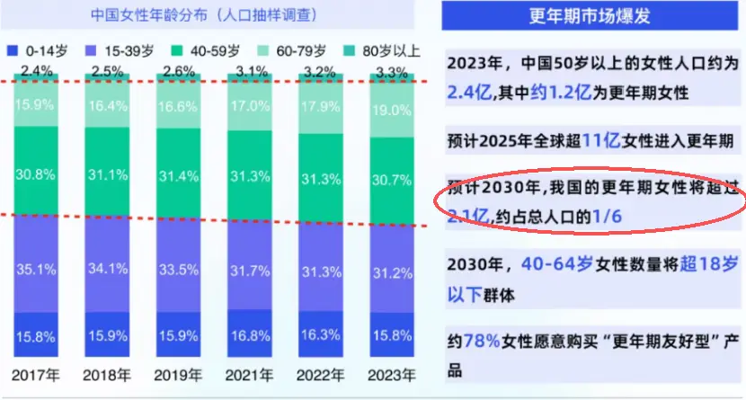 從孕期到更年期，品牌競逐“雌馬酚”賽道，瞄準女性全週期健康管理
