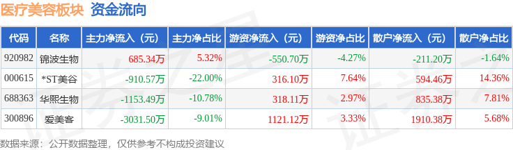 醫療美容板塊6月8日跌4.41%，愛美客領跌，主力資金淨流出5095.56萬元