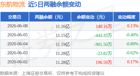 東航物流：6月8日融資買入876.4萬元，融資融券餘額11.16億元