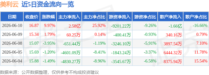 6月10日美利雲（000815）漲停分析：業務轉型、算力租賃驅動