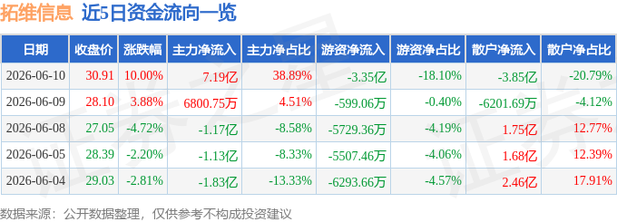 6月10日拓維資訊（002261）漲停分析：華為AI、鴻蒙、算力租賃驅動