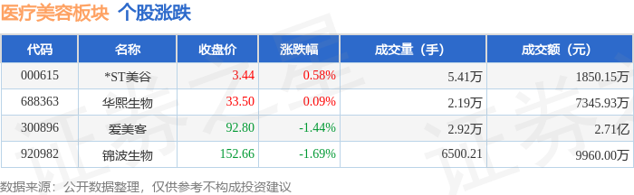 醫療美容板塊6月9日跌0.64%，錦波生物領跌，主力資金淨流出2256.22萬元
