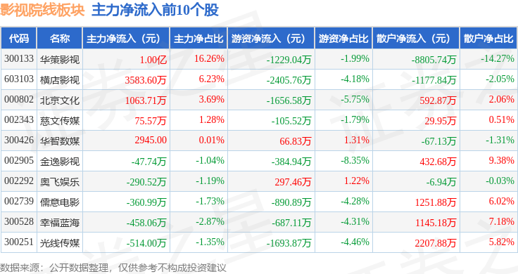 影視院線板塊6月9日漲0.6%，橫店影視領漲，主力資金淨流出8578.62萬元