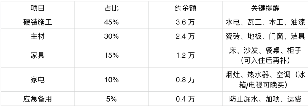 廈門裝修不想超預算?看這6條“省錢法則”輕鬆省3萬