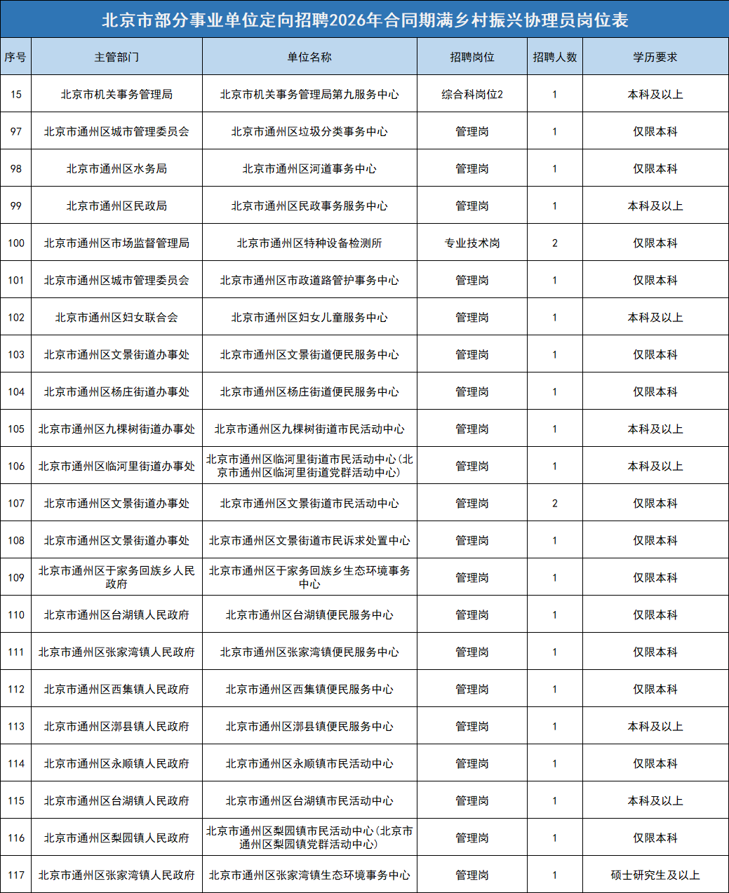 有編制！通州區這些事業單位正在招聘中……