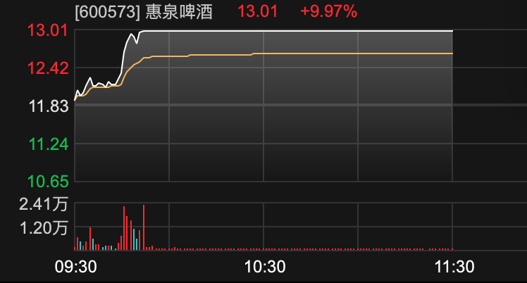 世界盃引爆！600573快速漲停