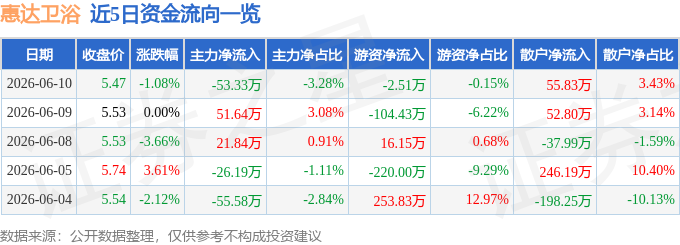 股票行情快報：惠達衛浴（603385）6月10日主力資金淨賣出53.33萬元