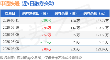 申通快遞：6月11日融資買入1635.27萬元，融資融券餘額4.16億元
