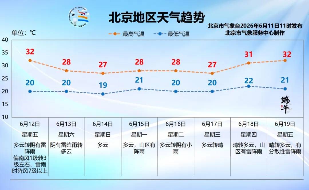 明天北京將出現一次明顯降雨，請及時關注臨近預報