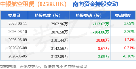 中銀航空租賃（02588.HK）：6月11日南向資金減持113.62萬股