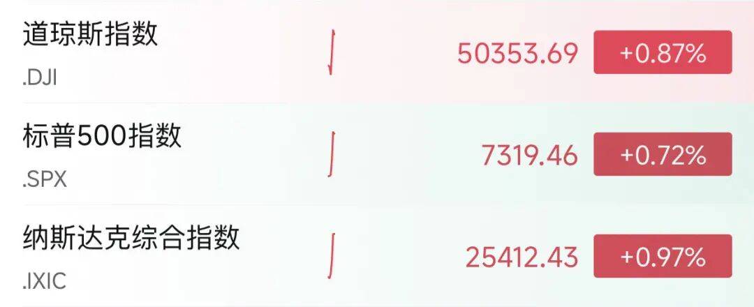 深夜，全線上漲！歐美，加息大訊息！特朗普發聲