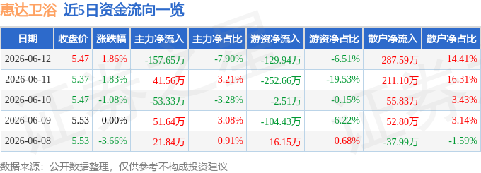 股票行情快報：惠達衛浴（603385）6月12日主力資金淨賣出157.65萬元