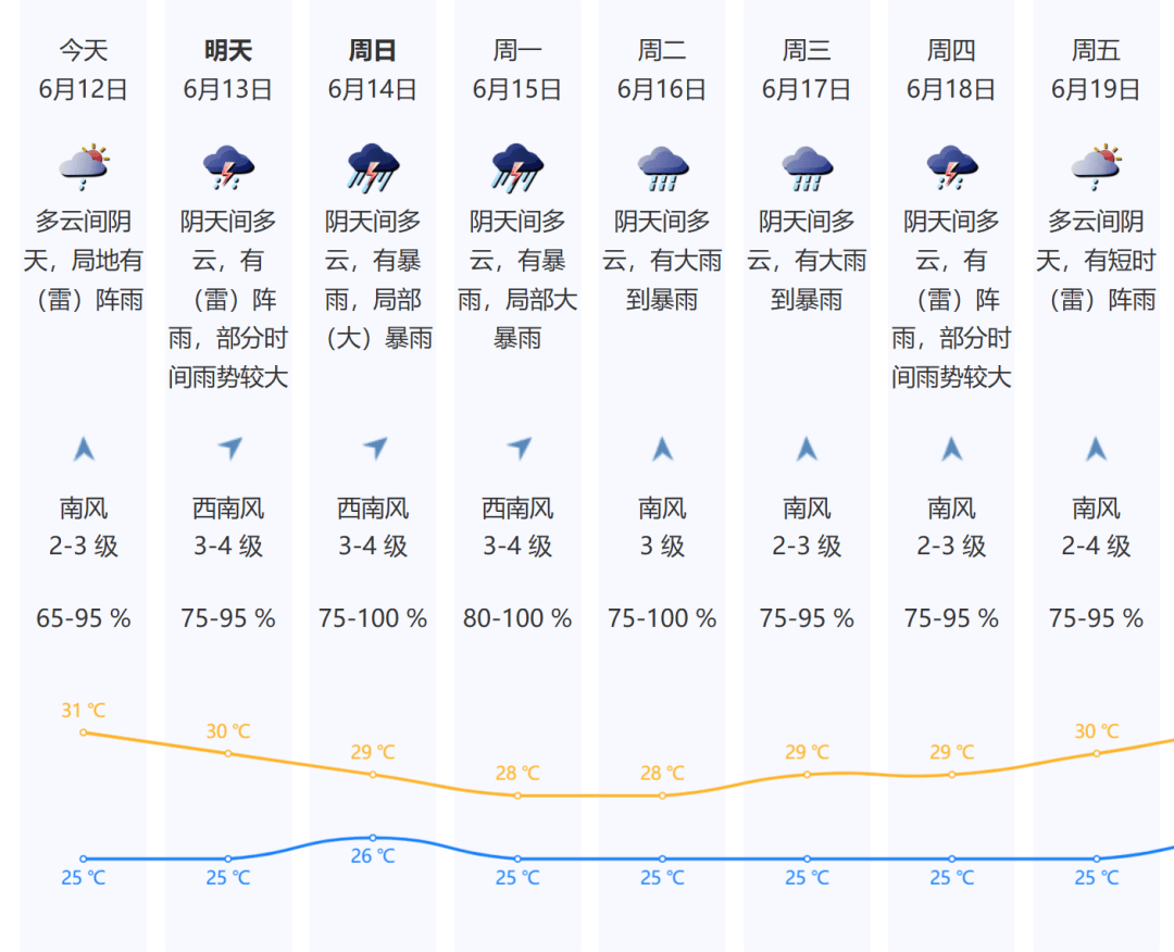 關好門窗！深圳今年以來最強降雨要來了
