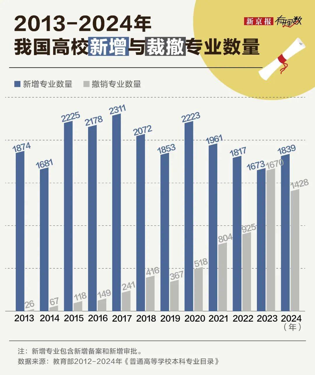 大學裡最被勸退的專業，它排第一