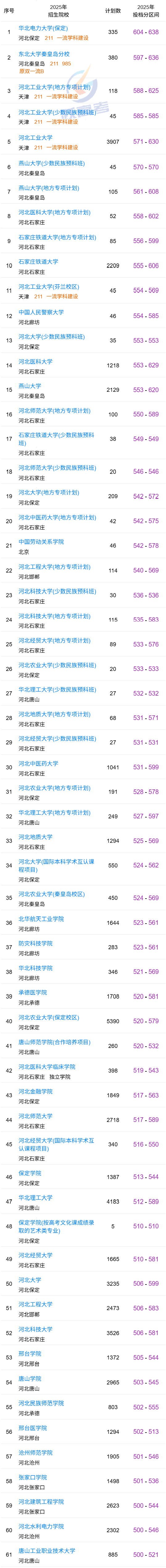 河北考生想留在省內讀大學，高考要考多少分？收藏參考！（本科批）