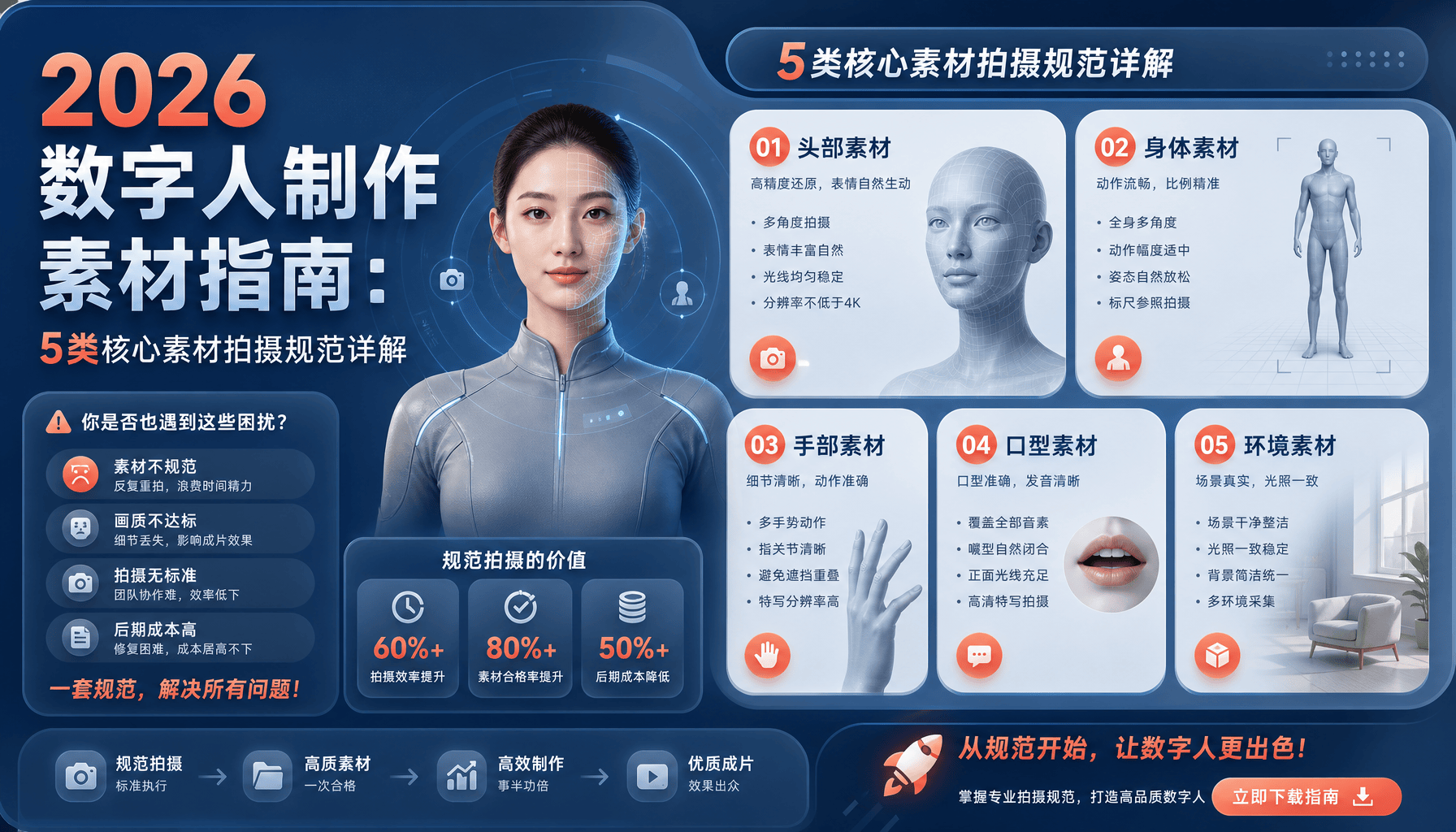 2026數字人制作素材指南：5類核心素材拍攝規範詳解