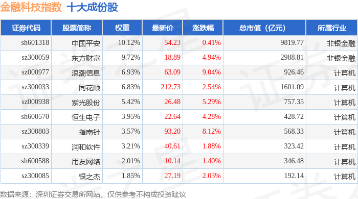 6月15日金融科技（399699）指數漲342%，成份股天利科技（300399）領漲