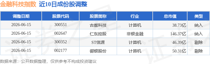 6月15日金融科技（399699）指數漲342%，成份股天利科技（300399）領漲