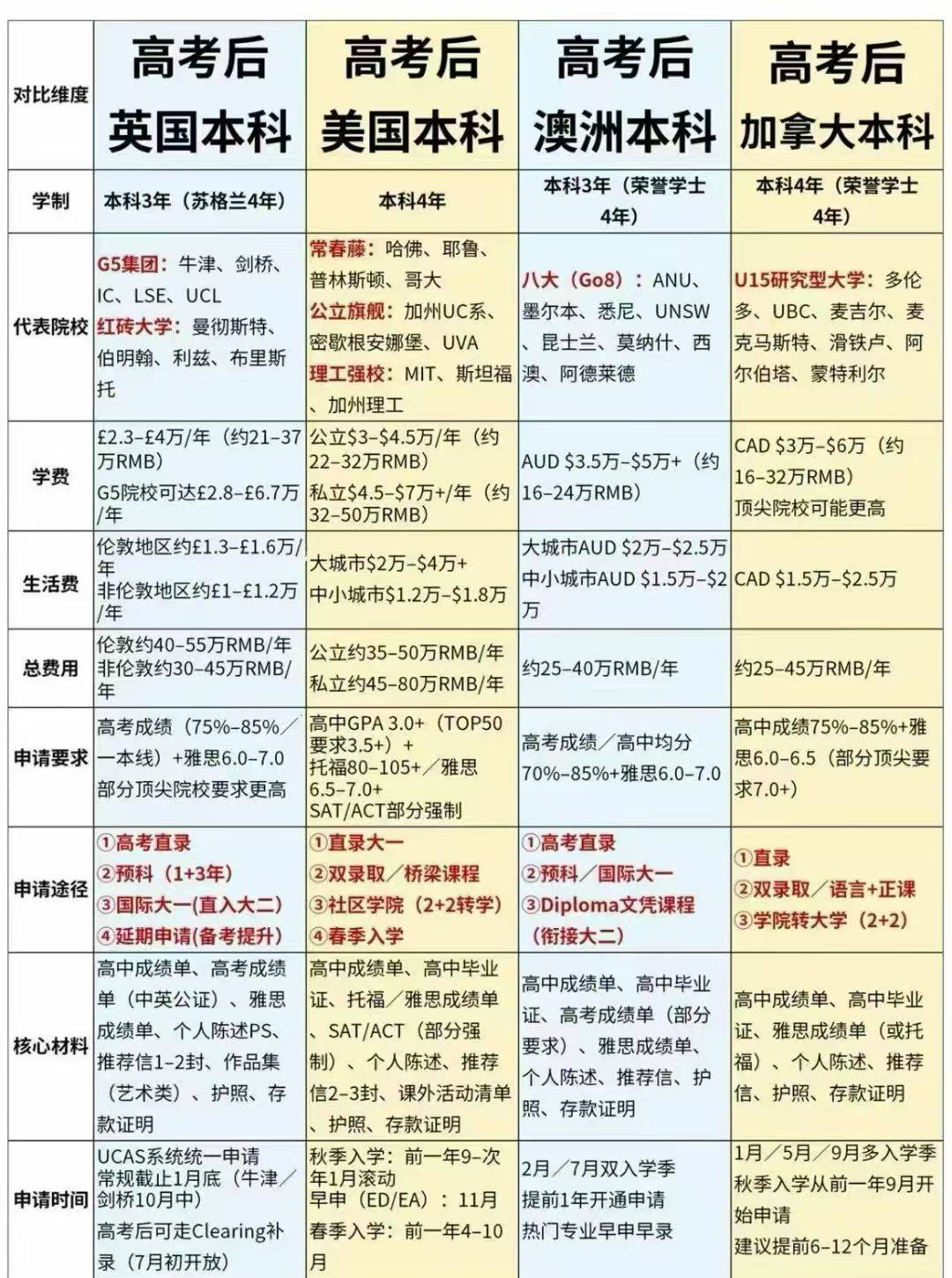 原創高考留學雙保險：一張表理清英、美、澳、加本科升學路徑