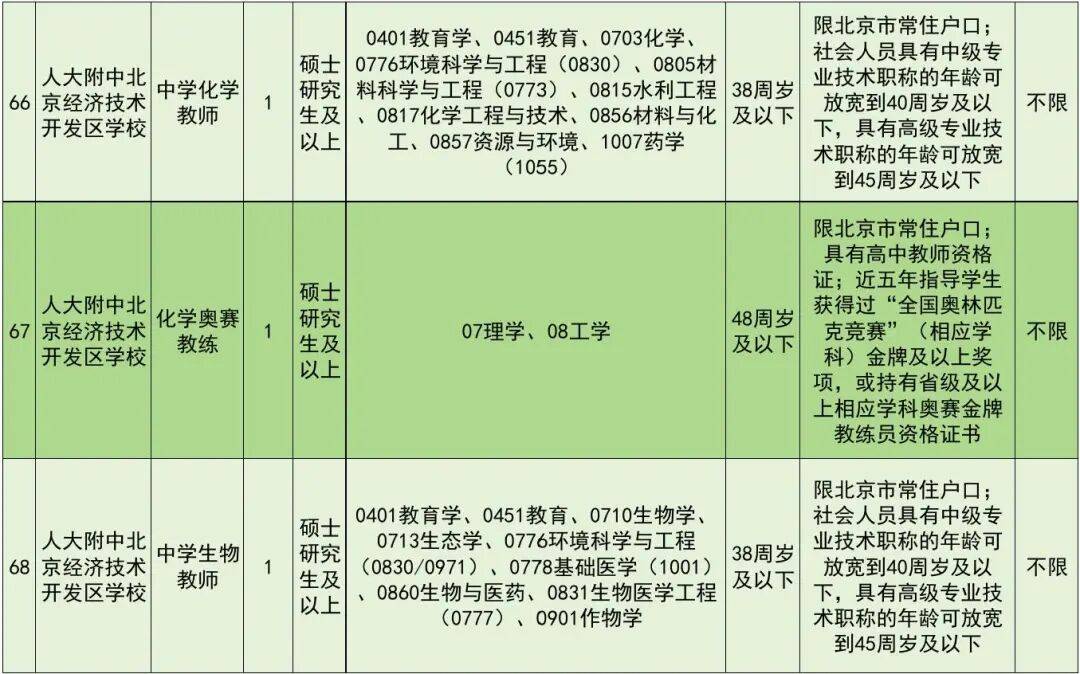 正在報名！北京經開區教育領域事業單位招聘教師