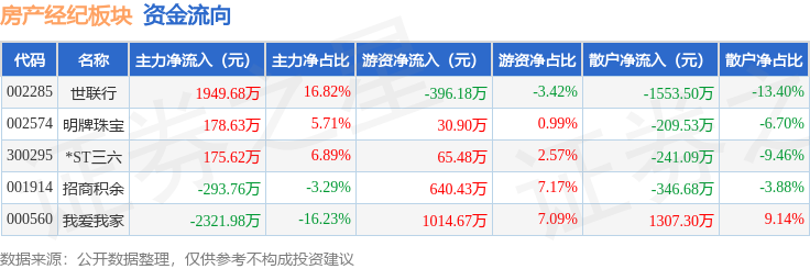 房產經紀板塊6月15日漲0.1%，*ST三六領漲，主力資金淨流出311.81萬元