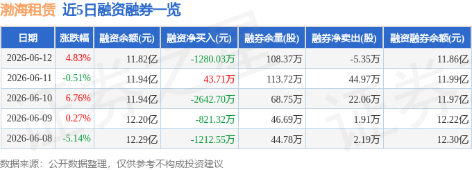 渤海租賃（000415）6月12日主力資金淨買入495.57萬元