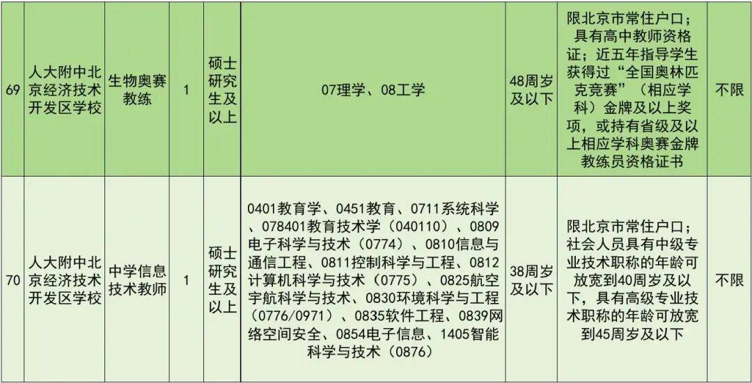 正在報名！北京經開區教育領域事業單位招聘教師
