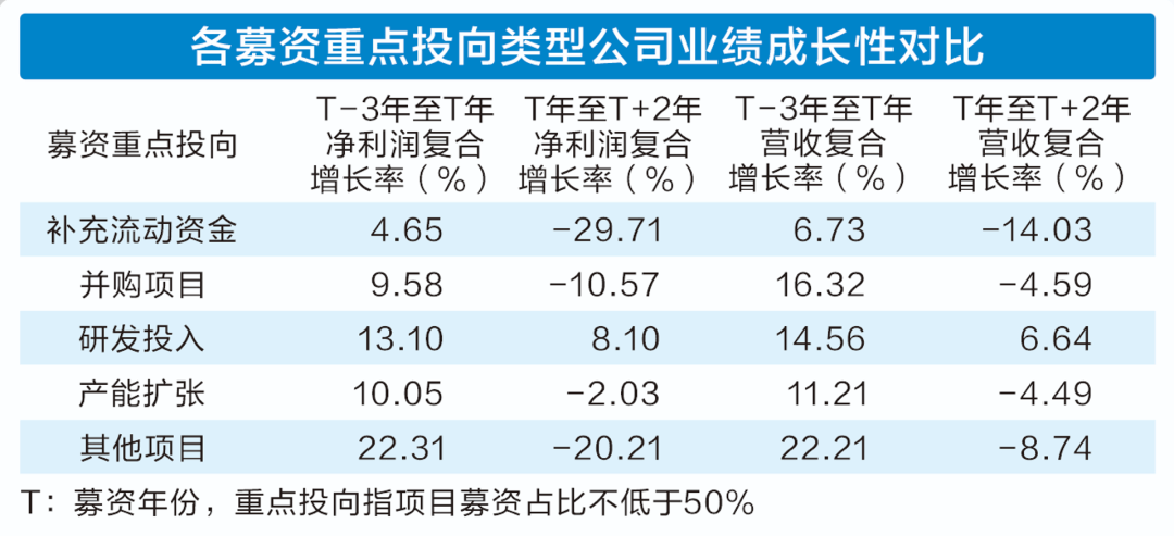 資金向科技賽道集中！科創產業募資佔比創新高