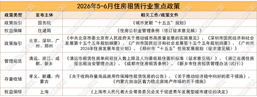 精準適配 | 2026年6月住房租賃發展報告