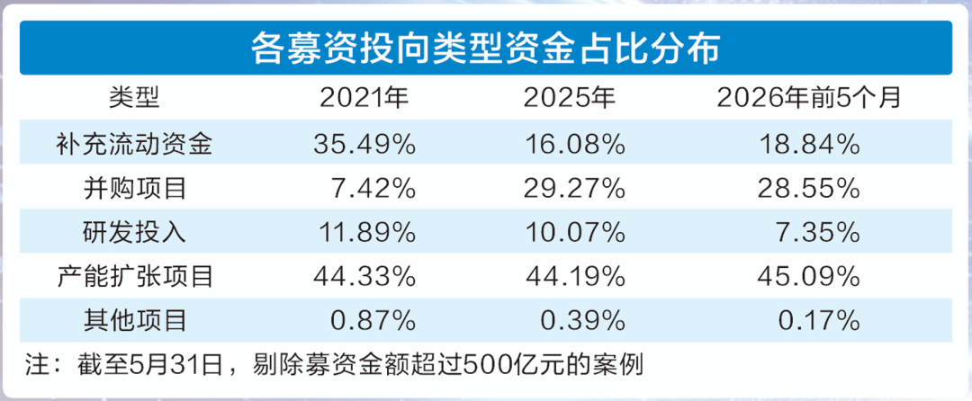 資金向科技賽道集中！科創產業募資佔比創新高