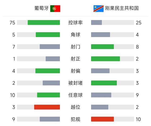 原創C羅獲最低分！葡萄牙首秀被逼平大跌眼鏡：3個現象太反常