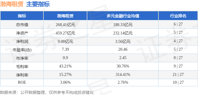 股票行情快報：渤海租賃（000415）6月18日主力資金淨賣出17.37萬元