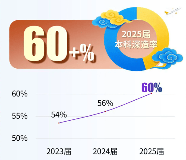 南京航空航天大學考研率怎麼樣？60%+，五年C9上岸人數超1600